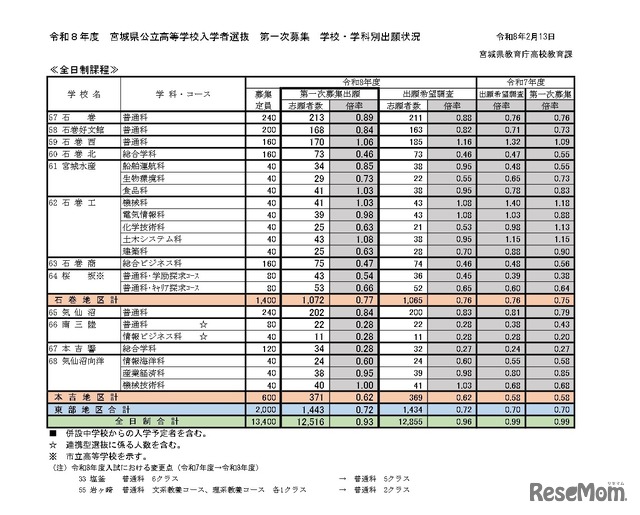 令和8年度宮城県公立高等学校入学者選抜、第一次募集学校・学科別出願状況（全日制課程）