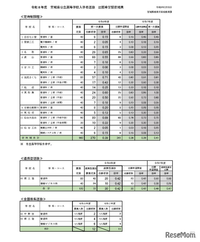 令和8年度宮城県公立高等学校入学者選抜、第一次募集学校・学科別出願状況