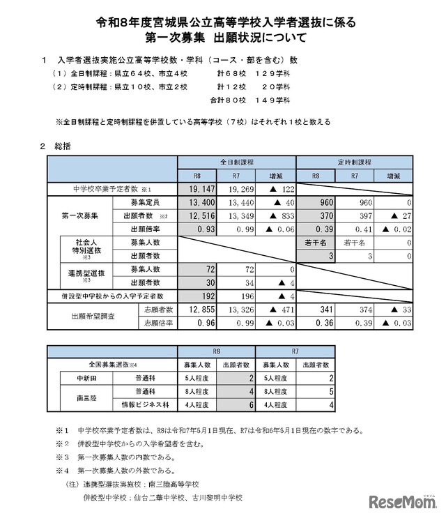 令和8年度宮城県公立高等学校入学者選抜に係る第一次募集、出願状況について