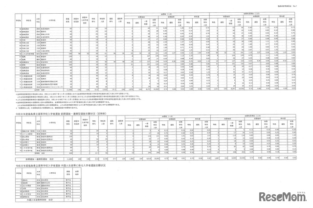 令和8年度県立高等学校入学者選抜前期選抜および連携型選抜志願状況（出願先変更後）