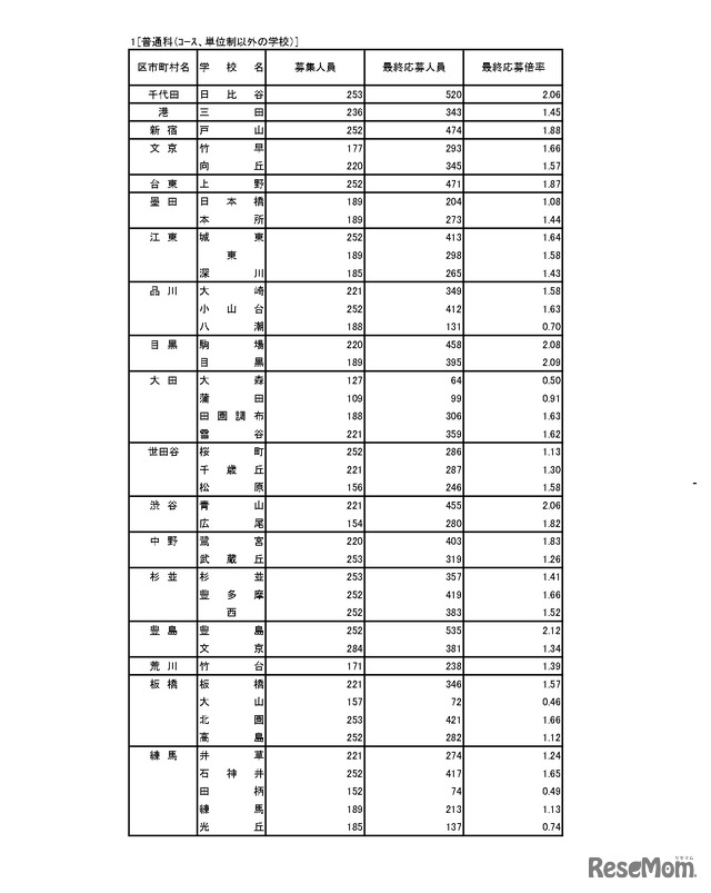 入学者選抜応募状況（最終応募状況）普通科（コース・単位制以外）