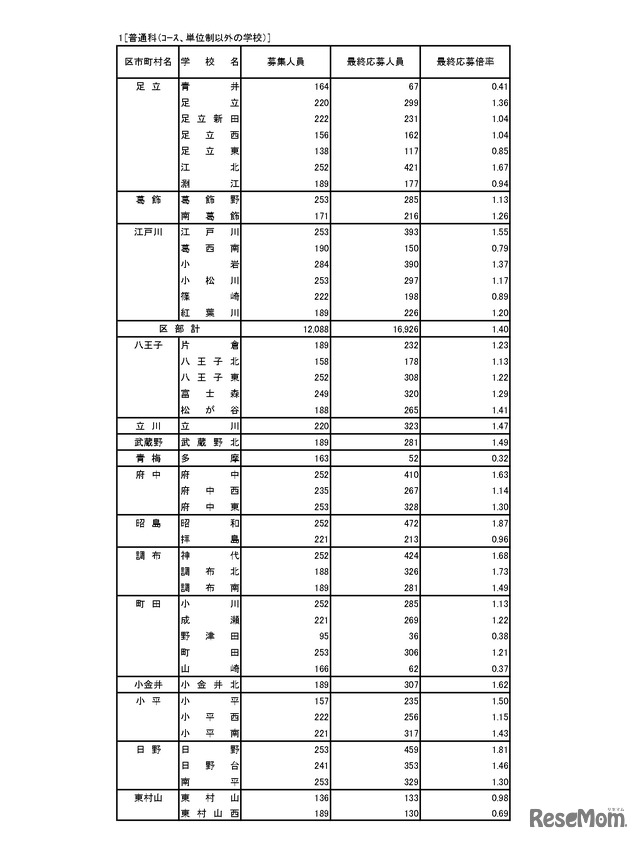 入学者選抜応募状況（最終応募状況）普通科（コース・単位制以外）