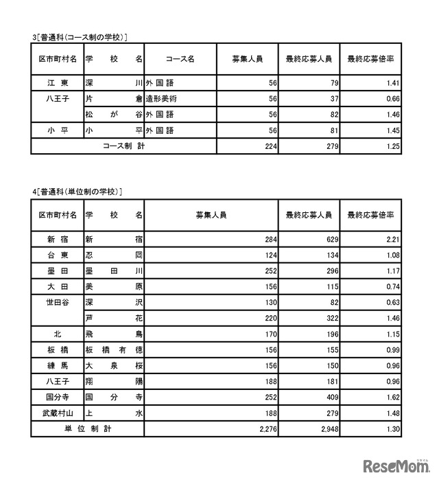 入学者選抜応募状況（最終応募状況）普通科（コース・単位制・海外帰国生徒対象）