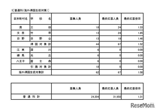 入学者選抜応募状況（最終応募状況）普通科（コース・単位制・海外帰国生徒対象）