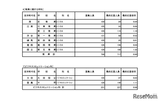 入学者選抜応募状況（最終応募状況）専門学科・定時制課程（単位制）