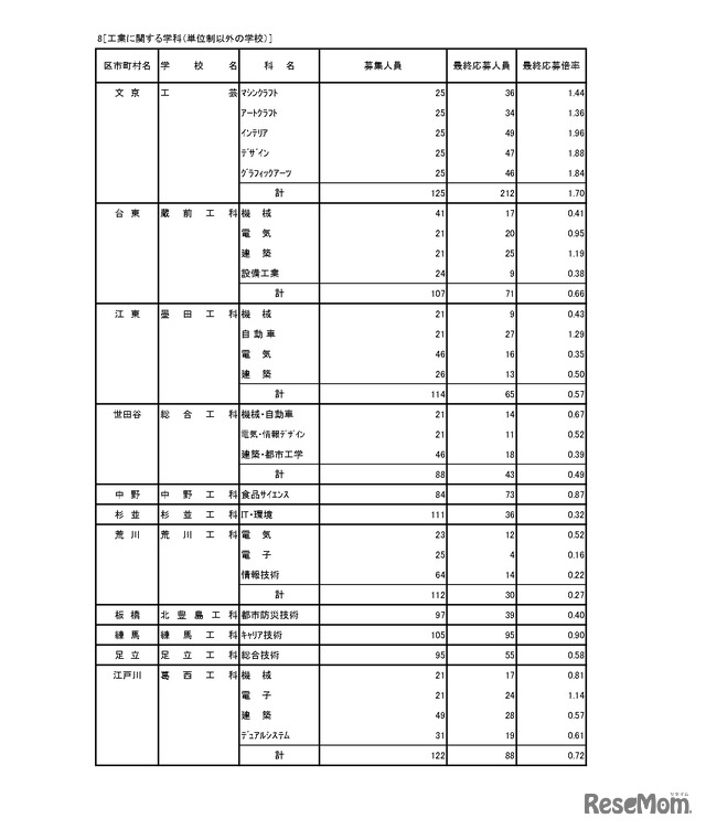 入学者選抜応募状況（最終応募状況）専門学科・定時制課程（単位制）