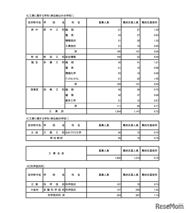 入学者選抜応募状況（最終応募状況）専門学科・定時制課程（単位制）