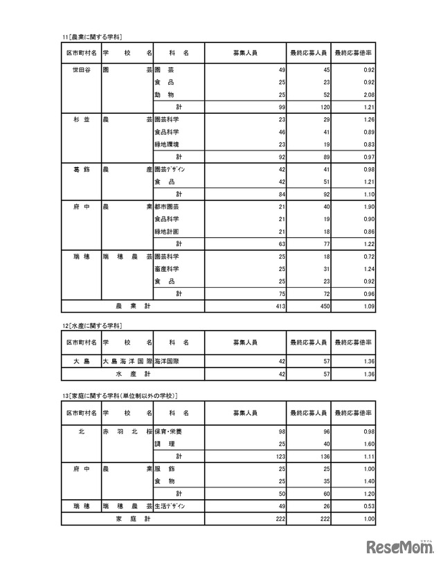 入学者選抜応募状況（最終応募状況）専門学科・定時制課程（単位制）