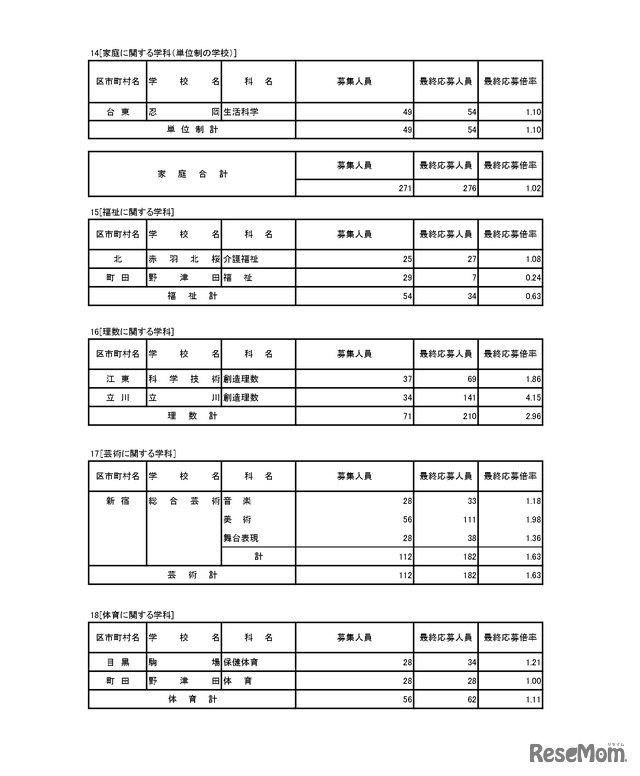 入学者選抜応募状況（最終応募状況）専門学科・定時制課程（単位制）