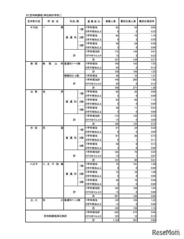入学者選抜応募状況（最終応募状況）専門学科・定時制課程（単位制）