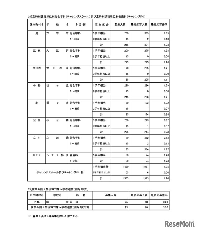 入学者選抜応募状況（最終応募状況）専門学科・定時制課程（単位制）