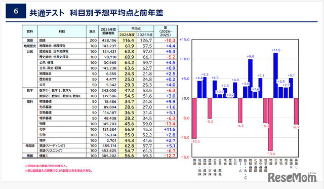 データネット2026「共通テスト 科目別予想平均点と前年差」
