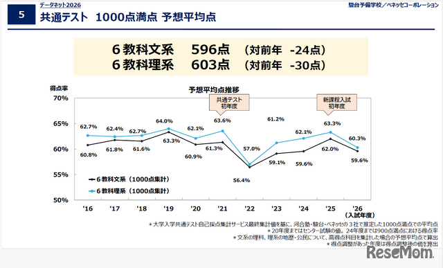 データネット2026「共通テスト 1000点満点 予想平均点」