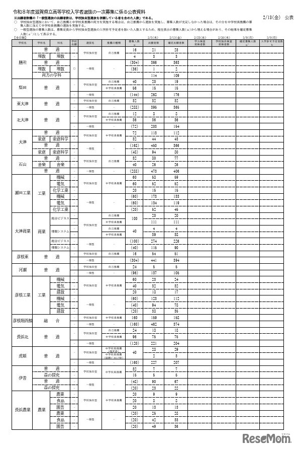 令和8度滋賀県立高等学校入学者選抜 一次募集確定出願者数