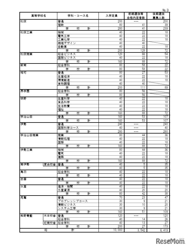 令和8年度三重県立高等学校前期選抜等合格内定者数および後期選抜募集人数