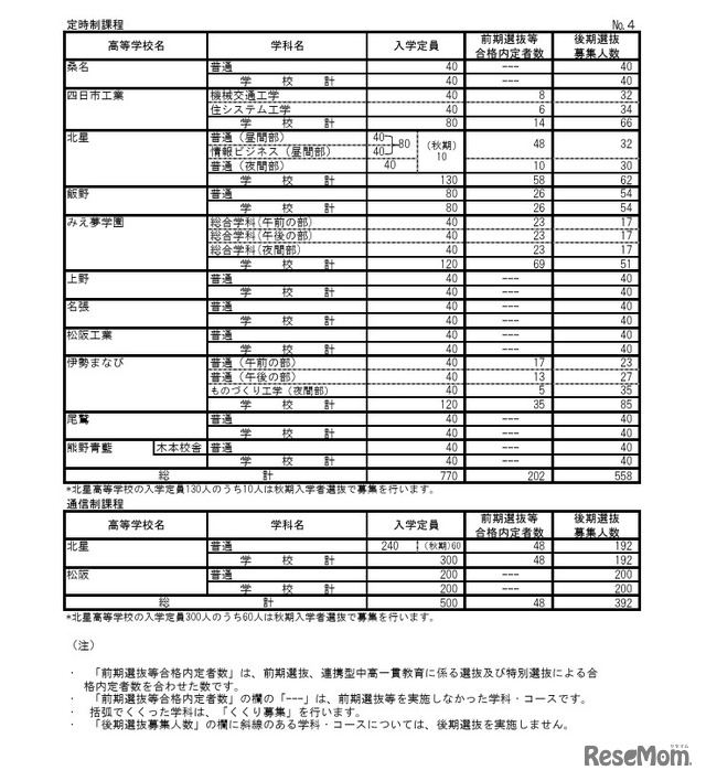 令和8年度三重県立高等学校前期選抜等合格内定者数および後期選抜募集人数