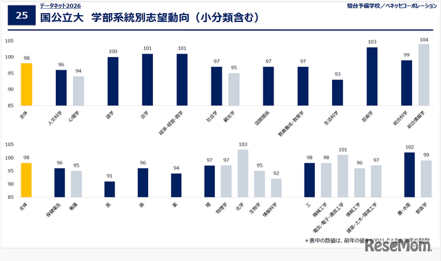 データネット2026「国公立大 学部系統別志望動向（小分類含む）」