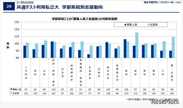 データネット2026「共通テスト利用私立大 学部系統別志望動向」