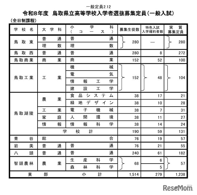 令和8年度鳥取県立高等学校入学者選抜募集定員（一般入試）
