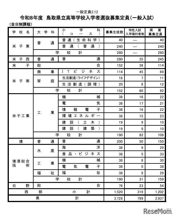 令和8年度鳥取県立高等学校入学者選抜募集定員（一般入試）