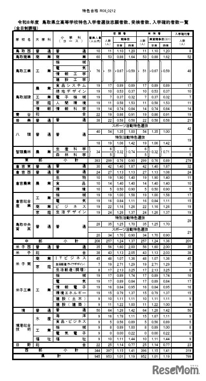 令和8年度鳥取県立高等学校特色入学者選抜志願者数、受検者数、入学確約者数一覧（全日制課程）