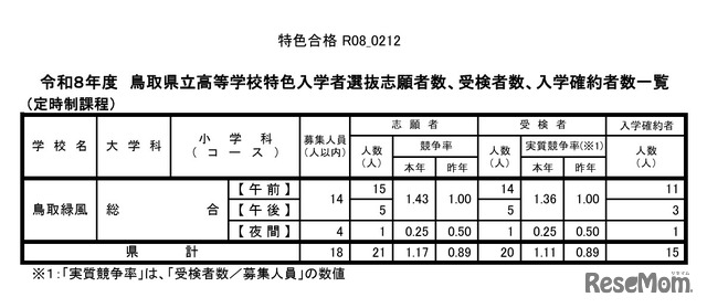 令和8年度鳥取県立高等学校特色入学者選抜志願者数、受検者数、入学確約者数一覧（定時制課程）