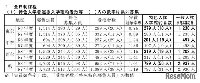 特色入学者選抜入学確約者数等（全日制課程）