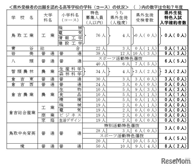 県外受検者の出願を認める高等学校の学科（コース）の状況