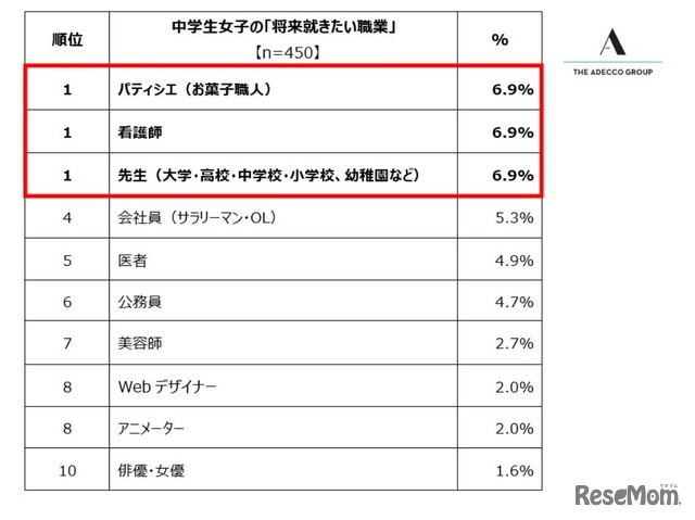 中学生の「将来就きたい職業」ランキング トップ10（男女別）女子