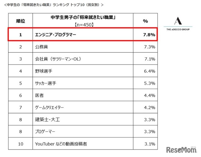 中学生の「将来就きたい職業」ランキング トップ10（男女別）男子