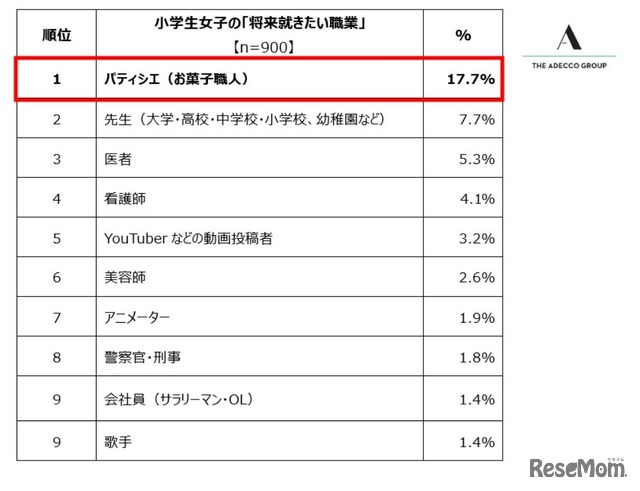 小学生の「将来就きたい職業」ランキング トップ10（男女別）女子