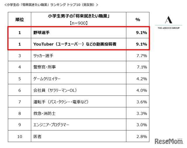小学生の「将来就きたい職業」ランキング トップ10（男女別）男子