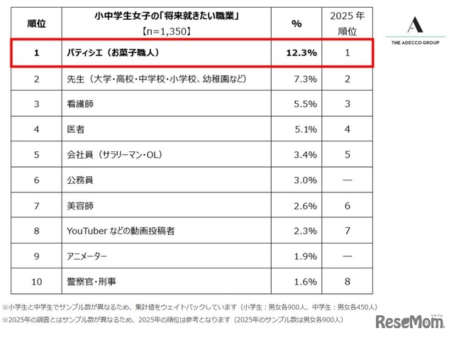 ＜小中学生の「将来就きたい職業」ランキング トップ10（男女別）女子