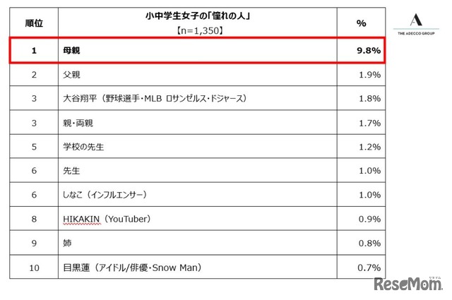 小中学生の「憧れの人」ランキング トップ10（男女別）女子