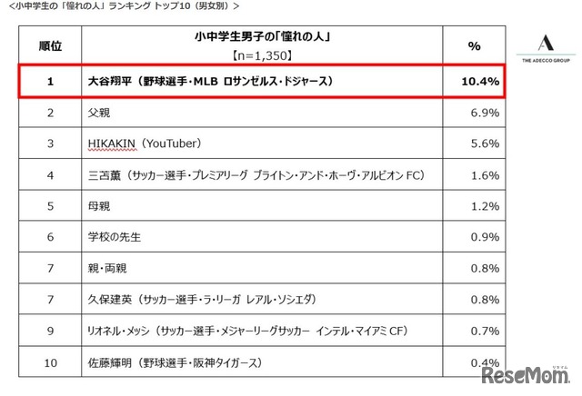 小中学生の「憧れの人」ランキング トップ10（男女別）男子