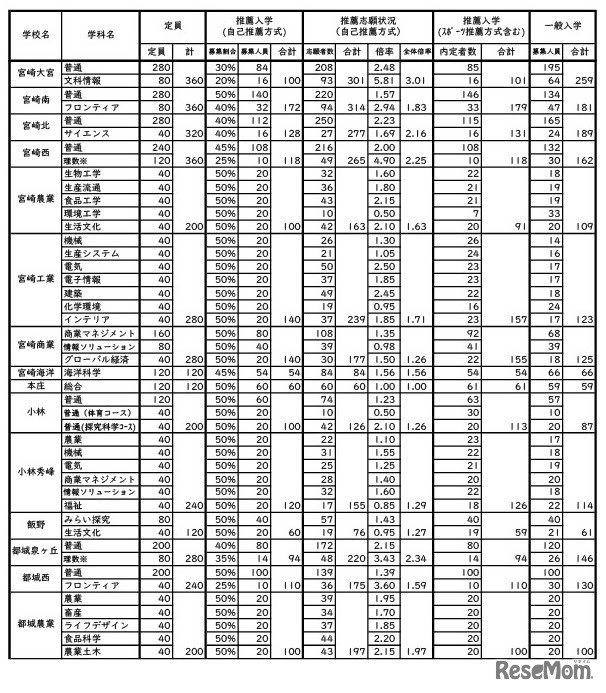 令和8年度宮崎県立高等学校入学者選抜（全日制課程）推薦・連携型入学者選抜合格内定状況