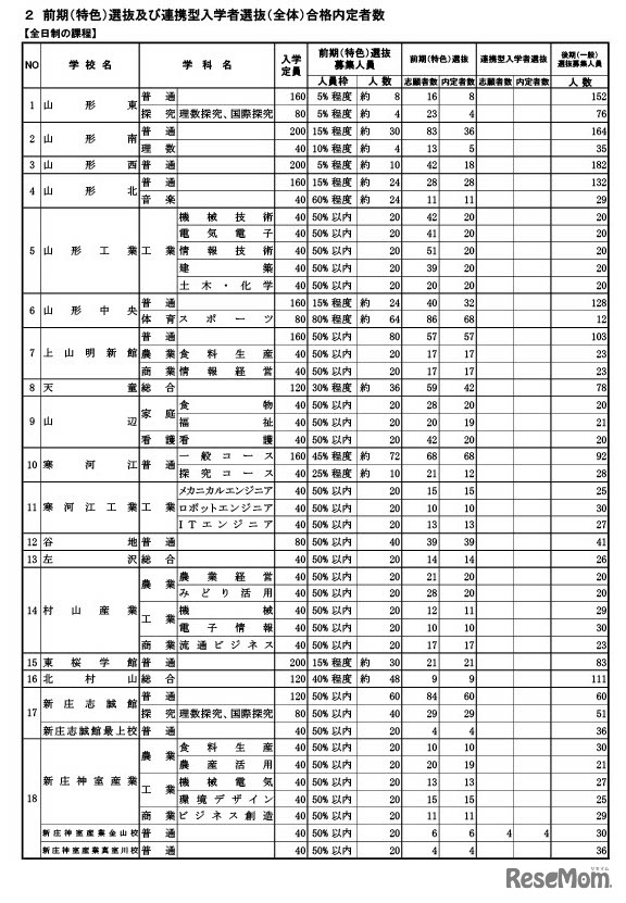前期（特色）選抜および連携型入学者選抜（全体）合格内定者数
