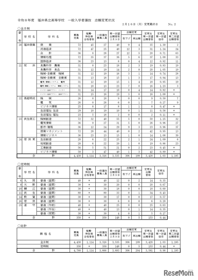 全日制・定時制・総計