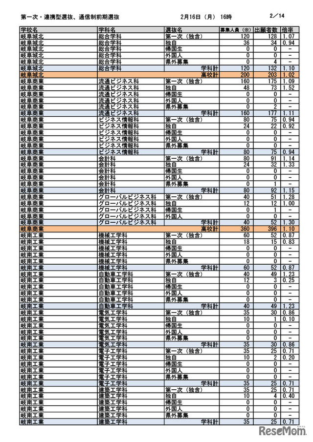第一次選抜・連携型選抜・通信制前期選抜出願者数（2026年2月16日午後4時時点）