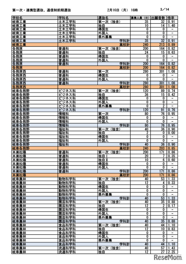 第一次選抜・連携型選抜・通信制前期選抜出願者数（2026年2月16日午後4時時点）