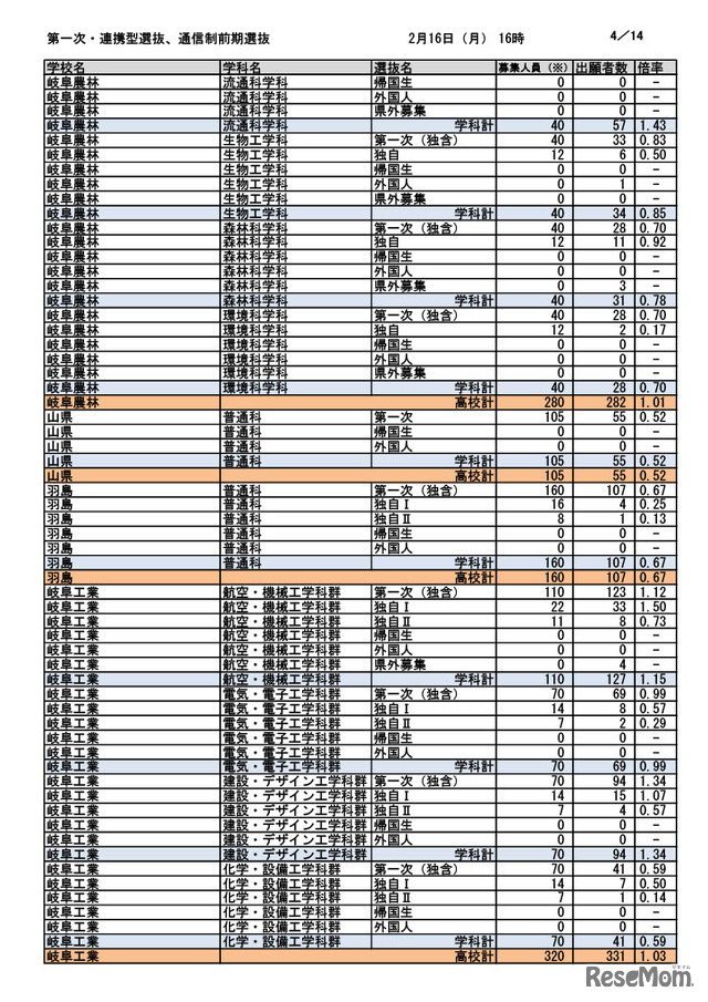 第一次選抜・連携型選抜・通信制前期選抜出願者数（2026年2月16日午後4時時点）