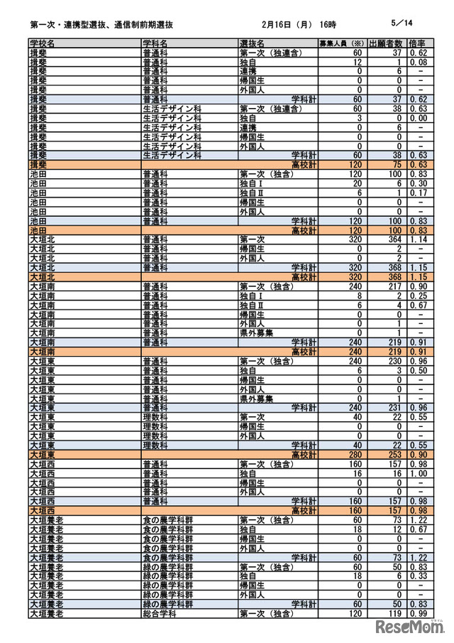 第一次選抜・連携型選抜・通信制前期選抜出願者数（2026年2月16日午後4時時点）