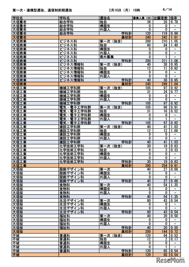 第一次選抜・連携型選抜・通信制前期選抜出願者数（2026年2月16日午後4時時点）