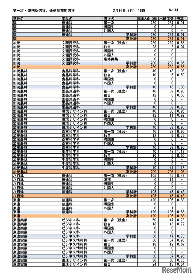 第一次選抜・連携型選抜・通信制前期選抜出願者数（2026年2月16日午後4時時点）