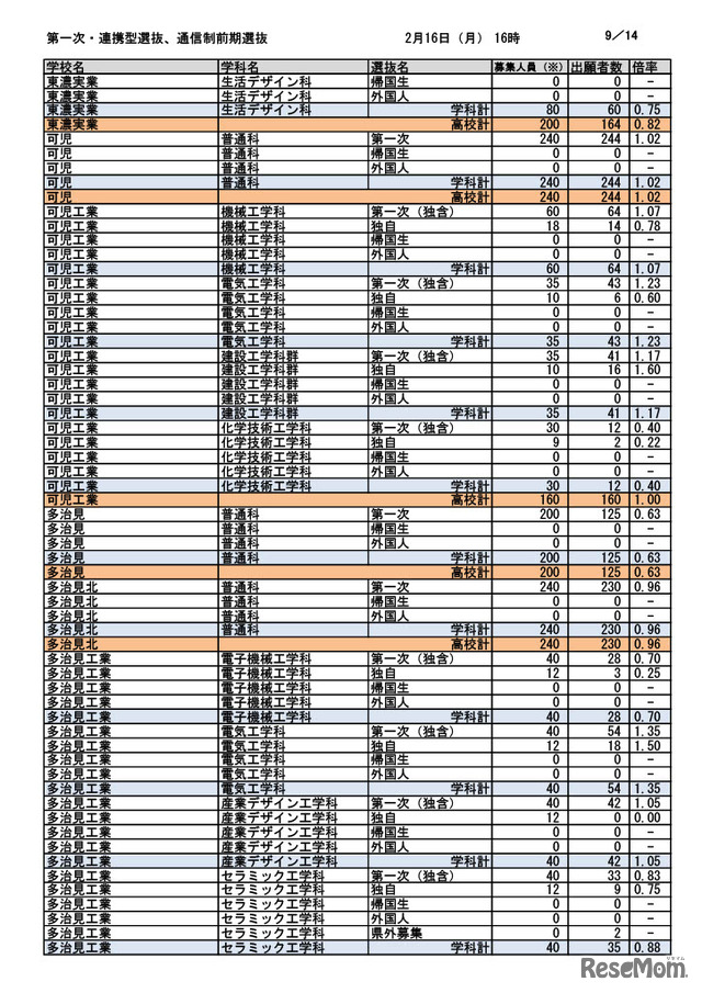 第一次選抜・連携型選抜・通信制前期選抜出願者数（2026年2月16日午後4時時点）
