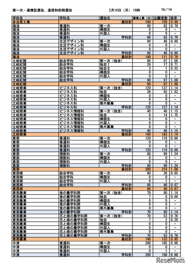 第一次選抜・連携型選抜・通信制前期選抜出願者数（2026年2月16日午後4時時点）