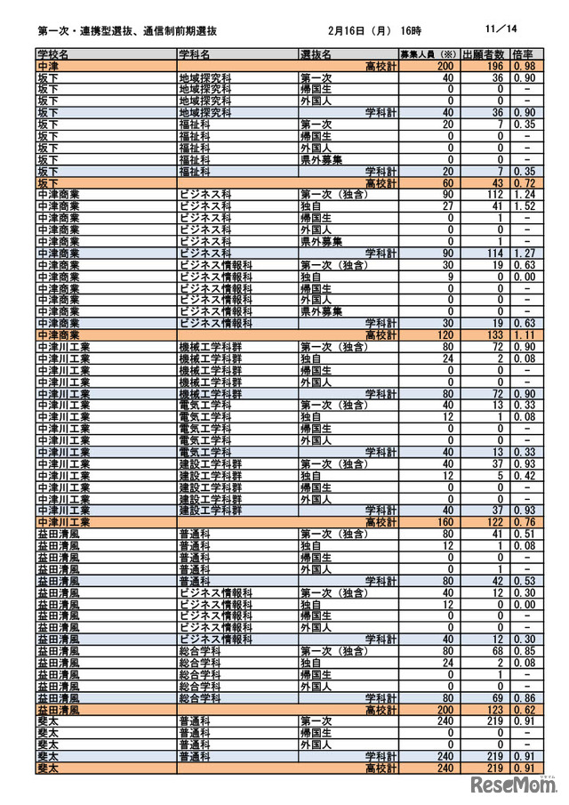 第一次選抜・連携型選抜・通信制前期選抜出願者数（2026年2月16日午後4時時点）