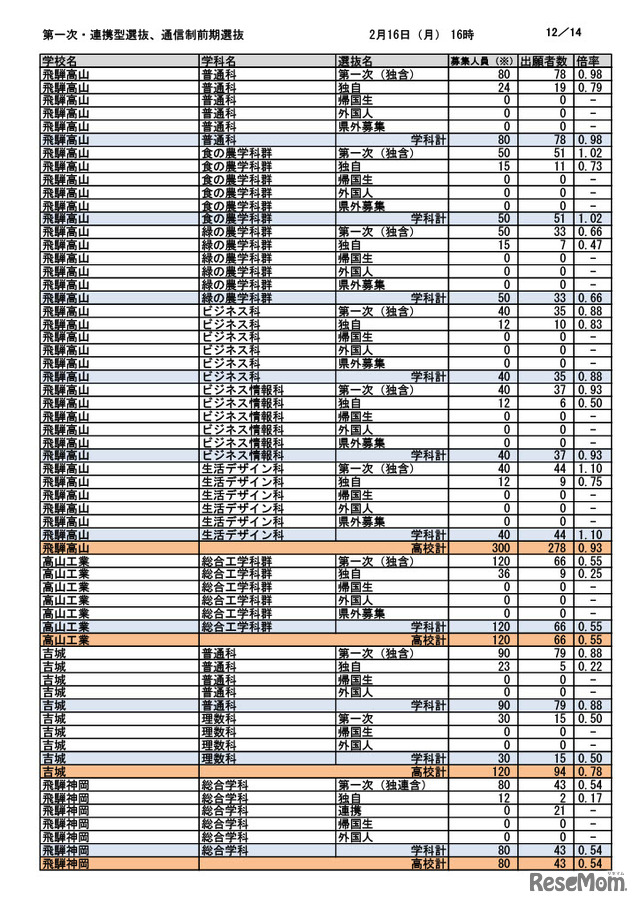 第一次選抜・連携型選抜・通信制前期選抜出願者数（2026年2月16日午後4時時点）