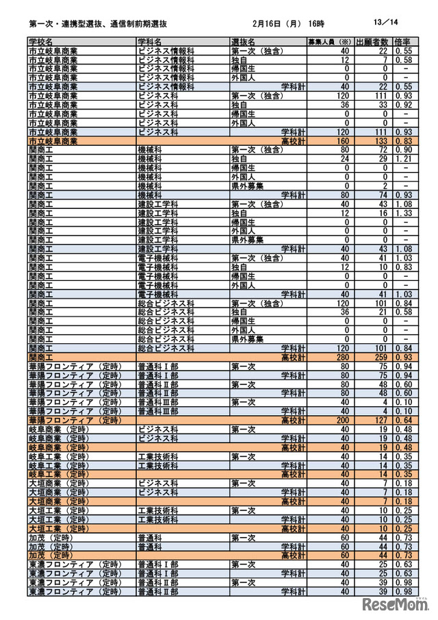 第一次選抜・連携型選抜・通信制前期選抜出願者数（2026年2月16日午後4時時点）