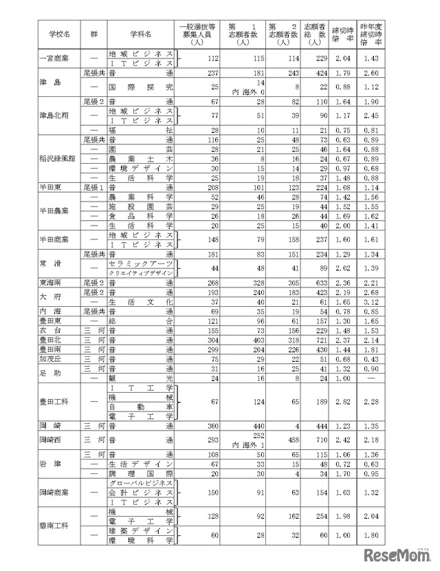 令和8年度愛知県公立高等学校入学者選抜（全日制課程）における一般選抜等の受付締切後の志願者数について（Aグループ）